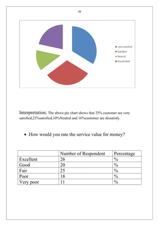 39
Interpretation; The above pie chart shows that 25% customer are very
satisfied,23%satisfied,10%Neutral and 16%customer are dissatisfy.
• How would you rate the service value for money?
Number of Respondent Percentage
Excellent 26 %
Good 20 %
Fair 25 %
Poor 18 %
Very poor 11 %
 