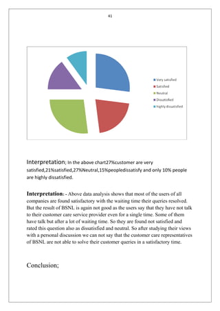 41
Interpretation; In the above chart27%customer are very
satisfied,21%satisfied,27%Neutral,15%peopledissatisfy and only 10% people
are highly dissatisfied.
Interpretation: - Above data analysis shows that most of the users of all
companies are found satisfactory with the waiting time their queries resolved.
But the result of BSNL is again not good as the users say that they have not talk
to their customer care service provider even for a single time. Some of them
have talk but after a lot of waiting time. So they are found not satisfied and
rated this question also as dissatisfied and neutral. So after studying their views
with a personal discussion we can not say that the customer care representatives
of BSNL are not able to solve their customer queries in a satisfactory time.
Conclusion;
 