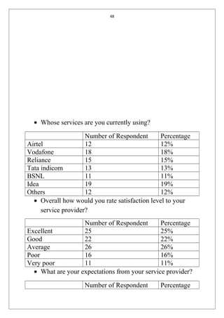 48
• Whose services are you currently using?
Number of Respondent Percentage
Airtel 12 12%
Vodafone 18 18%
Reliance 15 15%
Tata indicom 13 13%
BSNL 11 11%
Idea 19 19%
Others 12 12%
• Overall how would you rate satisfaction level to your
service provider?
Number of Respondent Percentage
Excellent 25 25%
Good 22 22%
Average 26 26%
Poor 16 16%
Very poor 11 11%
• What are your expectations from your service provider?
Number of Respondent Percentage
 
