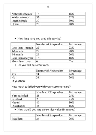 49
Network services 18 18%
Wider network 32 32%
Internet pack 30 30%
Others 20 20%
• How long have you used this service?
Number of Respondent Percentage
Less than 1 month 22 22%
1-6month 28 28%
6-8month 26 26%
Less than one year 18 18%
More than 1 year 6 6%
• Do you call customer care?
Number of Respondent Percentage
Yes 74 74%
No 26 26%
-if yes then
How much satisfied you with your customer care?
Number of Respondent Percentage
Very satisfied 25 25%
Satisfied 23 23%
Neutral 10 10%
Dissatisfied 16 16%
• How would you rate the service value for money?
Number of Respondent Percentage
Excellent 26 26%
 