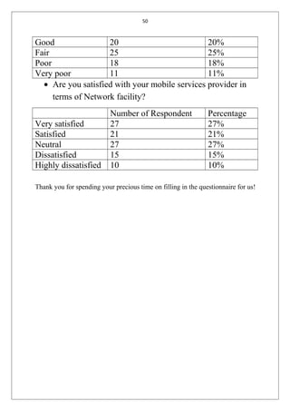50
Good 20 20%
Fair 25 25%
Poor 18 18%
Very poor 11 11%
• Are you satisfied with your mobile services provider in
terms of Network facility?
Number of Respondent Percentage
Very satisfied 27 27%
Satisfied 21 21%
Neutral 27 27%
Dissatisfied 15 15%
Highly dissatisfied 10 10%
Thank you for spending your precious time on filling in the questionnaire for us!
 