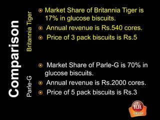 BritanniaTigerParle-G
 Market Share of Britannia Tiger is
17% in glucose biscuits.
 Annual revenue is Rs.540 cores.
 Price of 3 pack biscuits is Rs.5
 Market Share of Parle-G is 70% in
glucose biscuits.
 Annual revenue is Rs.2000 cores.
 Price of 5 pack biscuits is Rs.3
 