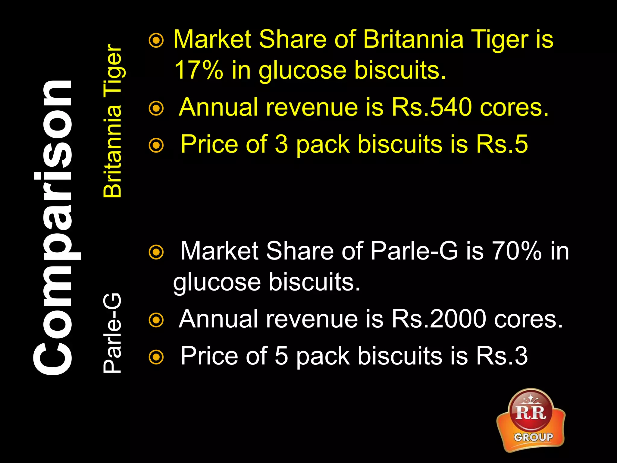 BritanniaTigerParle-G
 Market Share of Britannia Tiger is
17% in glucose biscuits.
 Annual revenue is Rs.540 cores.
 Price of 3 pack biscuits is Rs.5
 Market Share of Parle-G is 70% in
glucose biscuits.
 Annual revenue is Rs.2000 cores.
 Price of 5 pack biscuits is Rs.3
 