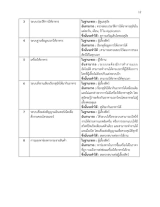 12
3 ระบบประวัติการให้อาหาร ในฐานะของ : ผู้ดูแลสุนัข
ฉันสามารถ : ตรวจสอบประวัติการให้อาหารสุนัขใน
แต่ละวัน, เดือน, ปี ใน Application
ซึ่งนั่นจะทาให้ : ดูการเจริญเติบโตของสุนัข
4 ระบบฐานข้อมูลเวลาให้อาหาร ในฐานะของ : ผู้เลี้ยงสัตว์
ฉันสามารถ : เรียกดูข้อมูลการให้อาหารได้
ซึ่งนั่นจะทาให้ : สามารถตรวจสอบวิวัฒนาการของ
สัตว์ได้ในทุกเวลา
5 เครื่องให้อาหาร ในฐานะของ : ผู้ใช้งาน
ฉันสามารถ : ระบบจะต้องมีการทางานแบบ
อัตโนมัติ สามารถทางานได้ตามเวลาที่ผู้ใช้ต้องการ
โดยที่ผู้เลี้ยงไม่ต้องปรับแต่งระบบอีก
ซึ่งนั้นจะทาให้ : สามารถให้อาหารได้ทุกเวลา
6 ระบบสั่งงานเสียงเรียกสุนัขให้มากินอาหาร ในฐานะของ : ผู้เลี้ยงสัตว์
ฉันสามารถ : เรียกสุนัขให้มากินอาหารได้เหมือนเดิม
และไม่แตกต่างจากการไม่มีเครื่องให้อาหารสุนัข โดย
สุนัขจะรู้ว่าจะต้องกินอาหารเวลาไหนโดยอาจจะไม่ผู้
เลี้ยงคอยดูแล
ซึ่งนั้นจะทาให้ : สุนัขมากินอาหารได้
7 ระบบเชื่อมต่อสัญญาณอินเทอร์เน็ตเพื่อ
สั่งงานคอนโทรลเลอร์
ในฐานะของ : ผู้เลี้ยงสัตว์
ฉันสามารถ : ใช้ระบบได้โดยระบบสามารถเปิดใช้
งานได้ผ่านทางแอพลิเคชั่น หรือการออกแบบให้มี
สวิตซ์ปิดเปิดเพียงแค่ตัวเดียว และสามารถทางานได้
เลยเมื่อเปิด โดยเชื่อมต่อสัญญาณเพื่อควบคุมได้ทุกที
ซึ่งนั่นจะทาให้ : สะดวกสบายต่อการใช้งาน
8 การมองหาช่องทางกระจายสินค้า ในฐานะของ : ผู้เลี้ยงสัตว์
ฉันสามารถ : หาช่องทางในการซื้อเครื่องได้ในราคา
ที่ถูก รวมถึงการส่งซ่อมเครื่องให้อาหารได้ง่าย
ซึ่งนั้นจะทาให้ : สะดวกสบายต่อผู้เลี้ยงสัตว์
 