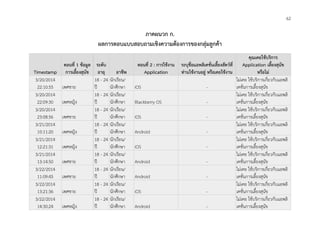 62
ภาคผนวก ก.
ผลการตอบแบบสอบถามเชิงความต้องการของกลุ่มลูกค้า
Timestamp
ตอนที่ 1 ข้อมูล
การเลี้ยงสุนัข
ระดับ
อายุ อาชีพ
ตอนที่ 2 : การใช้งาน
Application
ระบุชื่อแอพลิเคชั่นเลี้ยงสัตว์ที่
ท่านใช้งานอยู่ หรือเคยใช้งาน
คุณเคยใช้บริการ
Application เลี้ยงสุนัข
หรือไม่
3/20/2014
22:10:55 เพศชาย
18 - 24
ปี
นักเรียน/
นักศึกษา iOS -
ไม่เคย ใช้บริการเกี่ยวกับแอพลิ
เคชั่นการเลี้ยงสุนัข
3/20/2014
22:09:30 เพศหญิง
18 - 24
ปี
นักเรียน/
นักศึกษา Blackberry OS -
ไม่เคย ใช้บริการเกี่ยวกับแอพลิ
เคชั่นการเลี้ยงสุนัข
3/20/2014
23:08:56 เพศชาย
18 - 24
ปี
นักเรียน/
นักศึกษา iOS -
ไม่เคย ใช้บริการเกี่ยวกับแอพลิ
เคชั่นการเลี้ยงสุนัข
3/21/2014
10:11:20 เพศหญิง
18 - 24
ปี
นักเรียน/
นักศึกษา Android -
ไม่เคย ใช้บริการเกี่ยวกับแอพลิ
เคชั่นการเลี้ยงสุนัข
3/21/2014
12:21:31 เพศหญิง
18 - 24
ปี
นักเรียน/
นักศึกษา iOS -
ไม่เคย ใช้บริการเกี่ยวกับแอพลิ
เคชั่นการเลี้ยงสุนัข
3/21/2014
13:14:50 เพศชาย
18 - 24
ปี
นักเรียน/
นักศึกษา Android -
ไม่เคย ใช้บริการเกี่ยวกับแอพลิ
เคชั่นการเลี้ยงสุนัข
3/22/2014
11:09:45 เพศชาย
18 - 24
ปี
นักเรียน/
นักศึกษา Android -
ไม่เคย ใช้บริการเกี่ยวกับแอพลิ
เคชั่นการเลี้ยงสุนัข
3/22/2014
13:21:36 เพศชาย
18 - 24
ปี
นักเรียน/
นักศึกษา iOS -
ไม่เคย ใช้บริการเกี่ยวกับแอพลิ
เคชั่นการเลี้ยงสุนัข
3/22/2014
14:30:24 เพศหญิง
18 - 24
ปี
นักเรียน/
นักศึกษา Android -
ไม่เคย ใช้บริการเกี่ยวกับแอพลิ
เคชั่นการเลี้ยงสุนัข
 