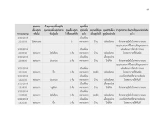 64
Timestamp
คุณชอบ
เลี้ยงสุนัข
หรือไม่
ถ้าคุณชอบเลี้ยงสุนัข
คุณชอบเลี้ยงสุนัขสาย
พันธุ์อะไร
คุณเลี้ยงสุนัข
ไว้ทั้งหมดกี่ตัว
คุณเลี้ยง
สุนัขเพื่อ
อะไร
สถานที่ที่คุณ
เลี้ยงสุนัขไว้
คุณมีวิธีเลี้ยง
ดูสุนัขอย่างไร
ถ้าสุนัขป่วย สิ่งแรกที่คุณจะนึกถึงคือ
อะไร
3/20/2014
22:10:55 ไม่ชอบเลย 0
เป็นเพื่อน
คลายเหงา บ้าน ปล่อยอิสระ ขับรถพาสุนัขไปโรงพยาบาลเลย
3/20/2014
22:09:30 ชอบมาก ไซบีเรียน 1 ตัว
เป็นเพื่อน
คลายเหงา บ้าน ปล่อยอิสระ
Application ที่มีระบบข้อมูลและการ
แจ้งเตือนการให้บริการของ
โรงพยาบาลที่ทันสมัย
3/20/2014
23:08:56 ชอบมาก Siberian 2 ตัว
เป็นเพื่อน
คลายเหงา บ้าน
เลี้ยงดูอย่าง
ใกล้ชิด ขับรถพาสุนัขไปโรงพยาบาลเลย
3/21/2014
10:11:20 ชอบมาก ปั๊ก 1 ตัว
เป็นเพื่อน
คลายเหงา หอพัก ปล่อยอิสระ
Application ที่มีระบบข้อมูลและการ
แจ้งเตือนการให้บริการของ
โรงพยาบาลที่ทันสมัย
3/21/2014
12:21:31 ชอบมาก Siberian 1 ตัว
เป็นเพื่อน
คลายเหงา บ้าน ปล่อยอิสระ
เบอร์โทรศัพท์ที่สามารถติดต่อ
โรงพยาบาลได้ทันที
3/21/2014
13:14:50 ชอบมาก บลูด๊อก 2 ตัว
เป็นเพื่อน
คลายเหงา บ้าน
เลี้ยงดูอย่าง
ใกล้ชิด ขับรถพาสุนัขไปโรงพยาบาลเลย
3/22/2014
11:09:45 ชอบมาก ไซบีเรียน 1 ตัว
เป็นเพื่อน
คลายเหงา หอพัก ปล่อยอิสระ ขับรถพาสุนัขไปโรงพยาบาลเลย
3/22/2014
13:21:36 ชอบมาก ปั๊ก 1 ตัว
เป็นเพื่อน
คลายเหงา บ้าน
เลี้ยงดูอย่าง
ใกล้ชิด
เบอร์โทรศัพท์ที่สามารถติดต่อ
โรงพยาบาลได้ทันที
 