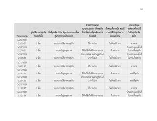 66
Timestamp
คุณให้อาหารสุนัข
วันละกี่มื้อ
สิ่งที่คุณคิดว่าใน Application เลี้ยง
สุนัขควรจะมีคืออะไร
ถ้ามีการพัฒนา
Application เลี้ยงสุนัข
ขึ้น สิ่งแรกที่คุณต้องการ
คืออะไร
ถ้าคุณเลี้ยงสุนัข คุณมี
เวลาให้กับสุนัขมาก
น้อยแค่ไหน
สิ่งแรกที่คุณ
จะต้องเตรียมไว้
ให้กับสุนัข คือ
อะไร
3/20/2014
22:10:55 1 มื้อ ระบบการให้อาหารสุนัข ใช้งานง่าย ไม่ค่อยมีเวลา อาหาร
3/20/2014
22:09:30 3 มื้อ ระบบข้อมูลสุขภาพ มีฟังก์ชั่นให้เลือกมากมาย มีเวลามาก
บ้านสุนัข และพื้นที่
ในการเลี้ยงสุนัข
3/20/2014
23:08:56 2 มื้อ ระบบการให้อาหารสุนัข
มีระบบติดตามเฝ้าดูสุนัขได้
24 ชั่วโมง ไม่ค่อยมีเวลา
บ้านสุนัข และพื้นที่
ในการเลี้ยงสุนัข
3/21/2014
10:11:20 3 มื้อ ระบบการให้อาหารสุนัข ใช้งานง่าย ไม่ค่อยมีเวลา อาหาร
3/21/2014
12:21:31 3 มื้อ ระบบข้อมูลสุขภาพ มีฟังก์ชั่นให้เลือกมากมาย มีเวลามาก ของใช้สุนัข
3/21/2014
13:14:50 1 มื้อ ระบบการให้อาหารสุนัข
มีระบบติดตามเฝ้าดูสุนัขได้
24 ชั่วโมง ไม่ค่อยมีเวลา ของใช้สุนัข
3/22/2014
11:09:45 1 มื้อ ระบบการให้อาหารสุนัข ใช้งานง่าย ไม่ค่อยมีเวลา อาหาร
3/22/2014
13:21:36 3 มื้อ ระบบข้อมูลสุขภาพ มีฟังก์ชั่นให้เลือกมากมาย มีเวลามาก
บ้านสุนัข และพื้นที่
ในการเลี้ยงสุนัข
 