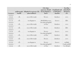 67
Timestamp
คุณให้อาหารสุนัข
วันละกี่มื้อ
สิ่งที่คุณคิดว่าใน Application เลี้ยง
สุนัขควรจะมีคืออะไร
ถ้ามีการพัฒนา
Application เลี้ยงสุนัข
ขึ้น สิ่งแรกที่คุณต้องการ
คืออะไร
ถ้าคุณเลี้ยงสุนัข คุณมี
เวลาให้กับสุนัขมาก
น้อยแค่ไหน
สิ่งแรกที่คุณ
จะต้องเตรียมไว้
ให้กับสุนัข คือ
อะไร
3/22/2014
14:30:24 1 มื้อ ระบบการให้อาหารสุนัข ใช้งานง่าย ไม่ค่อยมีเวลา อาหาร
3/23/2014
10:11:33 3 มื้อ ระบบข้อมูลสุขภาพ มีฟังก์ชั่นให้เลือกมากมาย มีเวลามาก เสื้อผ้า
3/23/2014
12:13:24 2 มื้อ ระบบการให้อาหารสุนัข
มีระบบติดตามเฝ้าดูสุนัขได้
24 ชั่วโมง ไม่ค่อยมีเวลา อาหาร
3/23/2014
14:17:34 3 มื้อ ระบบการให้อาหารสุนัข ใช้งานง่าย ไม่ค่อยมีเวลา เสื้อผ้า
3/24/2014
13:55:30 3 มื้อ ระบบข้อมูลสุขภาพ ใช้งานง่าย มีเวลามาก อาหาร
3/24/2014
14:25:27 2 มื้อ ระบบการให้อาหารสุนัข
มีระบบติดตามเฝ้าดูสุนัขได้
24 ชั่วโมง ไม่ค่อยมีเวลา เสื้อผ้า
3/24/2014
15:20:55 3 มื้อ ระบบการให้อาหารสุนัข ใช้งานง่าย ไม่ค่อยมีเวลา อาหาร
3/24/2014
16:10:20 3 มื้อ ระบบข้อมูลสุขภาพ ใช้งานง่าย มีเวลามาก ของใช้สุนัข
3/25/2014
14:05:26 2 มื้อ ระบบการให้อาหารสุนัข
มีระบบติดตามเฝ้าดูสุนัขได้
24 ชั่วโมง ไม่ค่อยมีเวลา
บ้านสุนัข และพื้นที่
ในการเลี้ยงสุนัข
 