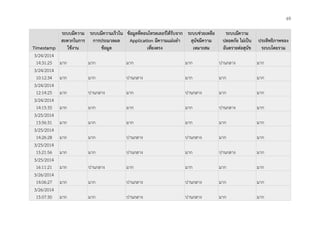 69
Timestamp
ระบบมีความ
สะดวกในการ
ใช้งาน
ระบบมีความเร็วใน
การประมวลผล
ข้อมูล
ข้อมูลที่คอนโทรลเลอร์ได้รับจาก
Application มีความแม่นยา
เที่ยงตรง
ระบบช่วยเหลือ
สุนัขมีความ
เหมาะสม
ระบบมีความ
ปลอดภัย ไม่เป็น
อันตรายต่อสุนัข
ประสิทธิภาพของ
ระบบโดยรวม
3/24/2014
14:31:25 มาก มาก มาก มาก ปานกลาง มาก
3/24/2014
10:12:34 มาก มาก ปานกลาง มาก มาก มาก
3/24/2014
12:14:25 มาก ปานกลาง มาก ปานกลาง มาก มาก
3/24/2014
14:15:35 มาก มาก มาก มาก ปานกลาง มาก
3/25/2014
13:56:31 มาก มาก มาก มาก มาก มาก
3/25/2014
14:26:28 มาก มาก ปานกลาง ปานกลาง มาก มาก
3/25/2014
15:21:56 มาก มาก ปานกลาง มาก ปานกลาง มาก
3/25/2014
16:11:21 มาก ปานกลาง มาก มาก มาก มาก
3/26/2014
14:06:27 มาก มาก ปานกลาง ปานกลาง มาก มาก
3/26/2014
15:07:30 มาก มาก ปานกลาง ปานกลาง มาก มาก
 