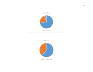 72
ความชอบเลี้ยงสุนัข
บ้าน หอพัก คอนโด
วิธีเลี้ยงดูสุนัข
ปล่อยอิสระ เลี้ยงดูอย่างใกล้ชิด
 