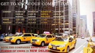 GET TO KNOW OUR COMPETITOR
COMPANY NUMBER OF
USERS IN
MUMBAI
NUMBER OF
USERS IN
CHENNAI
NUMBER OF
USERS IN
NEW DELHI
NUMBER OF
USERS IN
BENGALURU
PPARKE 12.65 LACS 18.8 LACS 11 LACS 16.5 LACS
PARKITEKT 17 LACS 13.2 LACS 12 LACS 17.5 LACS
BOTH THE COMPANIES HAVE LEAST
NUMBER OF USERS IN NEW DELHI P
 