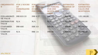ORGANISATIO
N
FOR 2 HOURS
OF
PARKING(ONE
DAY)
FOR 2 HOURS
OF PARKING
IN ONE DAY
PER USER
FOR 2 HOURS
OF PARKING
FOR ONE
MONTH PER
USER
ESTIMATED
NUMBER OF
USERS
ESTIMATED
GENERATED
VALUE PER
MONTH(INR)
COLLABORATI
VE VALUE
INR 833.33 INR 4.17 INR 125.1 1,000,00 125,100,00
DISTRIBUTOR
VALUE
N/A N/A N/A 1,000,00 15,000,00
CUSTOMER
VALUE
INR 600 INR 3.0 INR 90 1,000,00 90,000,00
COMPANY
VALUE
N/A INR 1.6 INR 48 1,000,00 48,000,00
4Ps-PRICE P
 