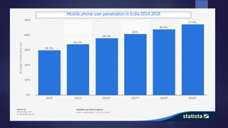 Mobile phone user penetration in India 2014-2019
 