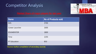 Competitor Analysis
Name No of Products sold
IMS 3700
Career Launcher 1600
EDUMENTOR 1800
Time 1250
PT Education 850
Market Share of major players for last year
Source: Author compilation of secondary sources
 