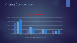 Pricing Comparison
0
5000
10000
15000
20000
Full package online Mock tests with solution Gd + pi Study material
Rates of various products
Career Guru Career Launcher TIME
 