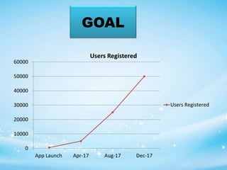 GOAL
0
10000
20000
30000
40000
50000
60000
App Launch Apr-17 Aug-17 Dec-17
Users Registered
Users Registered
 