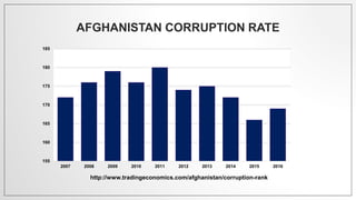 AFGHANISTAN CORRUPTION RATE
http://www.tradingeconomics.com/afghanistan/corruption-rank
155
160
165
170
175
180
185
2007 2008 2009 2010 2011 2012 2013 2014 2015 2016
 