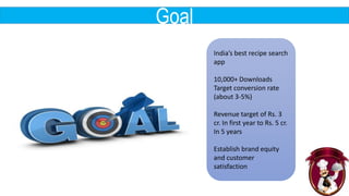 Goal
India’s best recipe search
app
10,000+ Downloads
Target conversion rate
(about 3-5%)
Revenue target of Rs. 3
cr. In first year to Rs. 5 cr.
In 5 years
Establish brand equity
and customer
satisfaction
 