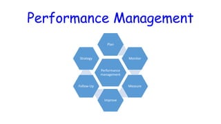 Performance Management
Performance
management
Plan
Monitor
Measure
Improve
Follow-Up
Strategy
 