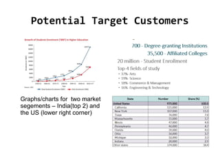 Potential Target Customers
Graphs/charts for two market
segements – India(top 2) and
the US (lower right corner)
 