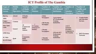 ICT Profile of The Gambia
Types of
Internet
Access
Mobile
GSM
Operators
Number
of Radio
Stations
Number
of TV
Stations
Number of
Newspapers
Number of
ICT Related
Institution
Number of
ICT
Solution
Providers
Number of
Satellite and
Cable TV
Providers
Dial-Up Africell 25 Radio
Stations
1
TV Station
(National TV
Station)
4 Daily
Newspapers 3 government
ICT Professional
Training
Institutions
13 ICT
Solutions
Providers
Companies in
The Gambia
1. Gambia Radio
and Television
Services
ADSL
Copper
(Leased-line )
Comium
2 Bi-Weekly
Newspaper18
Commercial
Radio
Stations
Fibre Optic
Cable
Gamcel
3 Weekly
Newspapers
1. DSTV/Premium
Networks
4 Private ICT
Professional
Training
Institutions
GPRS Data
7
Community
Radio
Stations
3G Data 1 Monthly
Newspapers
Qcell
4G-LTE Data
 