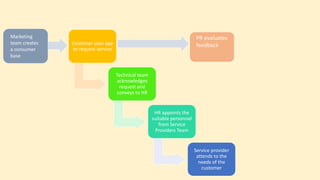 Customer uses app
to request service
Technical team
acknowledges
request and
conveys to HR
HR appoints the
suitable personnel
from Service
Providers Team
Service provider
attends to the
needs of the
customer
PR evaluates
feedback
Marketing
team creates
a consumer
base
 