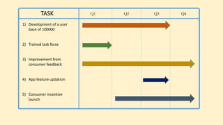 TASK Q1 Q2 Q3 Q4
1) Development of a user
base of 100000
2) Trained task force
3) Improvement from
consumer feedback
4) App feature updation
5) Consumer incentive
launch
 