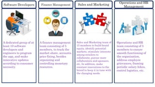 Software Developers Finance Management Sales and Marketing
Operations and HR
Management
A dedicated group of at
least 10 software
developers and
engineers to program
the app, and make
innovative updates
according to consumer
necessity.
A finance management
team consisting of 5
members, to track the
market share, accounts,
price fixing, besides
organizing and
controlling monetary
resources.
Sales and Marketing team of
15 members to build brand
equity, identify potential
markets, stimulate interests
among retailers to
collaborate, pursue more
collaborators and sponsors,
etc. In addition, make
constant innovations to the
brand to keep it in tune with
the changing needs.
Operations and HR
team consisting of 5
members to ensure
smooth functioning of
the organization,
address employee
grievances, framing
periodic salary hikes,
control logistics, etc.
 