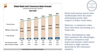 Brick-and-mortar stores have
traditionally been the more
dominating sector with
respect to other retail sales.
However, e-commerce sales
have also been increasing at a
brisk rate.
Hence, developing an app
that combines the advantages
of both e-commerce and
brick-and-mortar retail stores
will have a high success
potential in the consumer
markets.
 