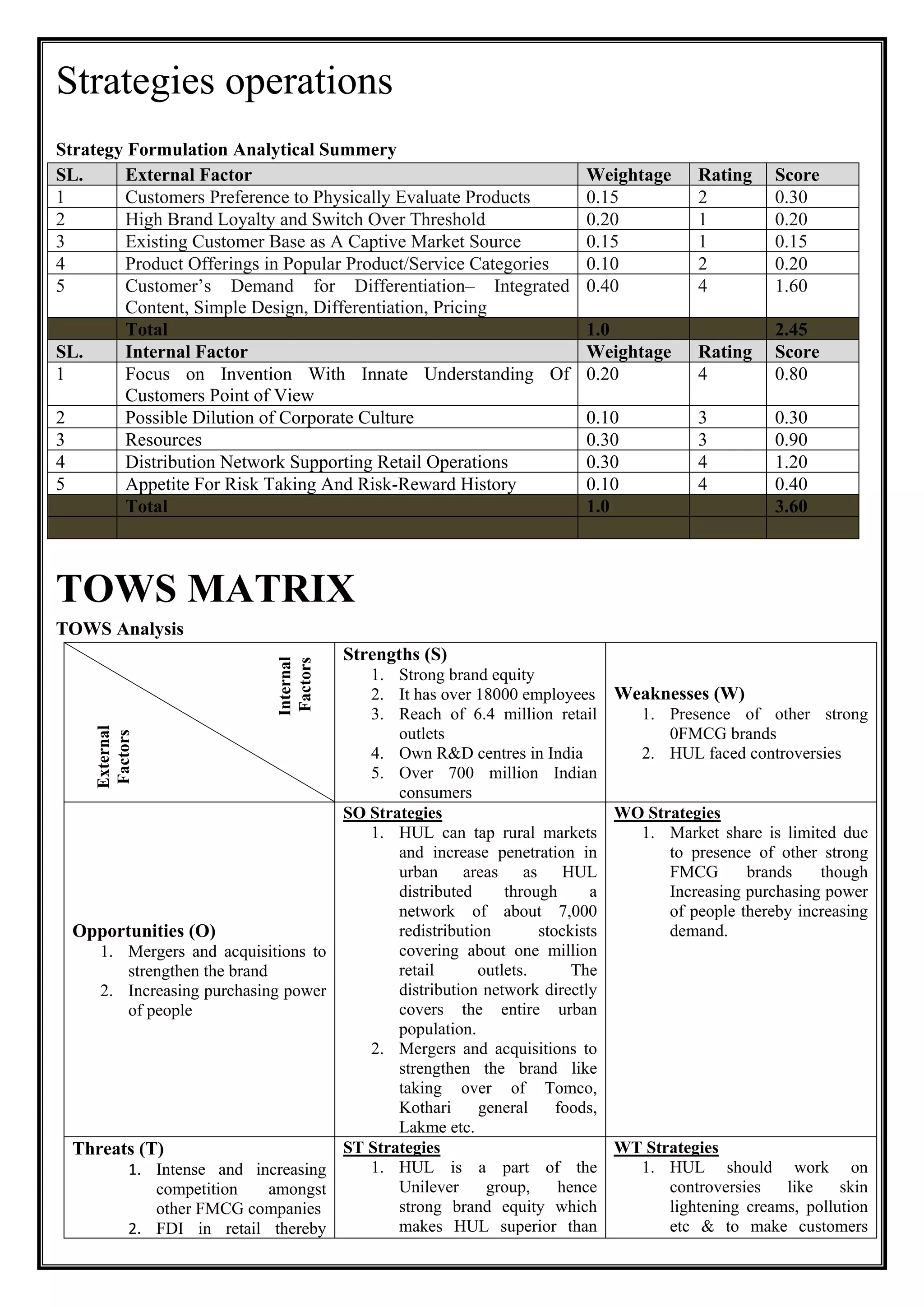 Strategies operations
Strategy Formulation Analytical Summery
SL. External Factor Weightage Rating Score
1 Customers Preference to Physically Evaluate Products 0.15 2 0.30
2 High Brand Loyalty and Switch Over Threshold 0.20 1 0.20
3 Existing Customer Base as A Captive Market Source 0.15 1 0.15
4 Product Offerings in Popular Product/Service Categories 0.10 2 0.20
5 Customer’s Demand for Differentiation– Integrated
Content, Simple Design, Differentiation, Pricing
0.40 4 1.60
Total 1.0 2.45
SL. Internal Factor Weightage Rating Score
1 Focus on Invention With Innate Understanding Of
Customers Point of View
0.20 4 0.80
2 Possible Dilution of Corporate Culture 0.10 3 0.30
3 Resources 0.30 3 0.90
4 Distribution Network Supporting Retail Operations 0.30 4 1.20
5 Appetite For Risk Taking And Risk-Reward History 0.10 4 0.40
Total 1.0 3.60
TOWS MATRIX
TOWS Analysis
External
Factors
Internal
Factors
Strengths (S)
1. Strong brand equity
2. It has over 18000 employees
3. Reach of 6.4 million retail
outlets
4. Own R&D centres in India
5. Over 700 million Indian
consumers
Weaknesses (W)
1. Presence of other strong
0FMCG brands
2. HUL faced controversies
Opportunities (O)
1. Mergers and acquisitions to
strengthen the brand
2. Increasing purchasing power
of people
SO Strategies
1. HUL can tap rural markets
and increase penetration in
urban areas as HUL
distributed through a
network of about 7,000
redistribution stockists
covering about one million
retail outlets. The
distribution network directly
covers the entire urban
population.
2. Mergers and acquisitions to
strengthen the brand like
taking over of Tomco,
Kothari general foods,
Lakme etc.
WO Strategies
1. Market share is limited due
to presence of other strong
FMCG brands though
Increasing purchasing power
of people thereby increasing
demand.
Threats (T)
1. Intense and increasing
competition amongst
other FMCG companies
2. FDI in retail thereby
ST Strategies
1. HUL is a part of the
Unilever group, hence
strong brand equity which
makes HUL superior than
WT Strategies
1. HUL should work on
controversies like skin
lightening creams, pollution
etc & to make customers
 