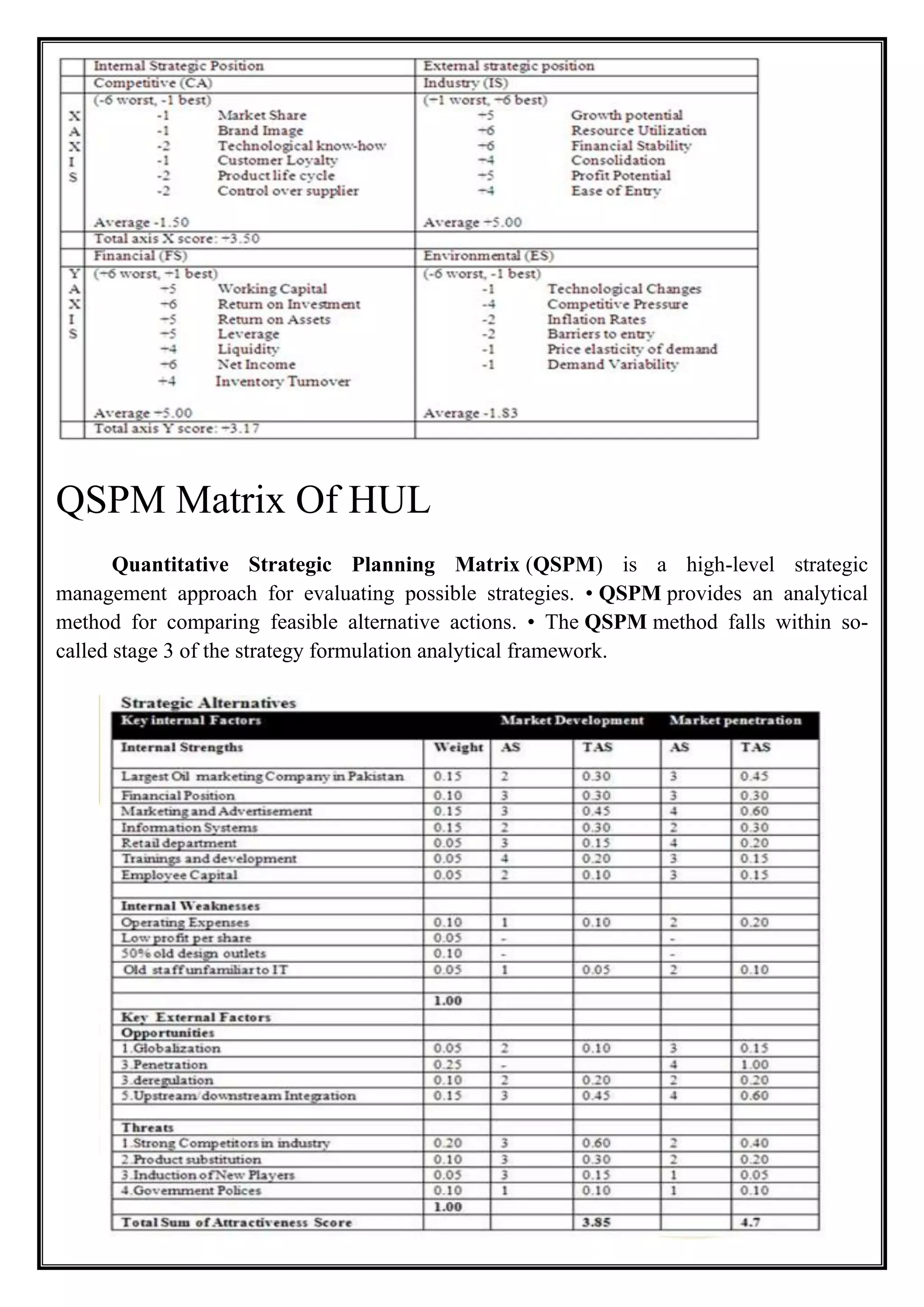 QSPM Matrix Of HUL
Quantitative Strategic Planning Matrix (QSPM) is a high-level strategic
management approach for evaluating possible strategies. • QSPM provides an analytical
method for comparing feasible alternative actions. • The QSPM method falls within so-
called stage 3 of the strategy formulation analytical framework.
 