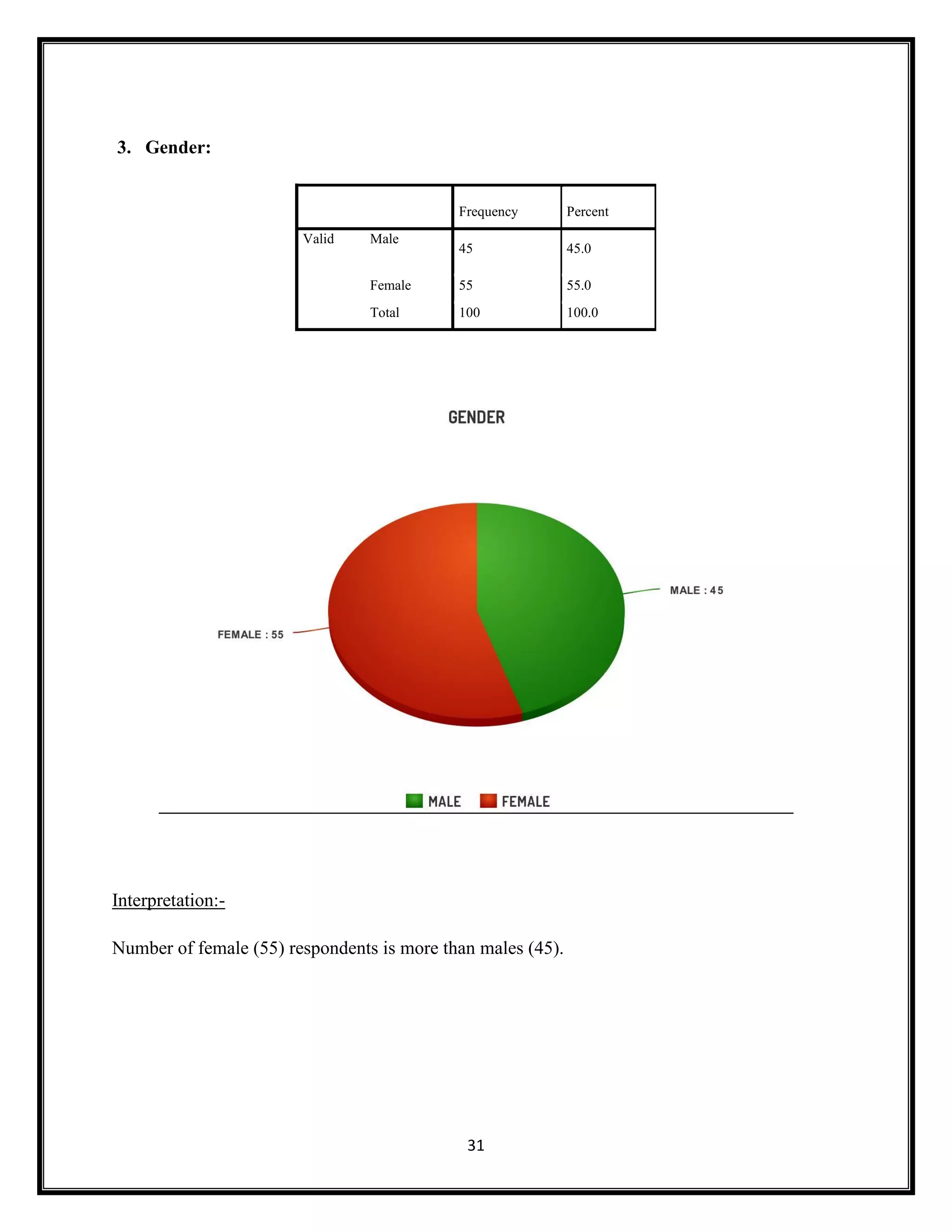31
3. Gender:
Frequency Percent
Valid Male
45 45.0
Female 55 55.0
Total 100 100.0
Interpretation:-
Number of female (55) respondents is more than males (45).
 