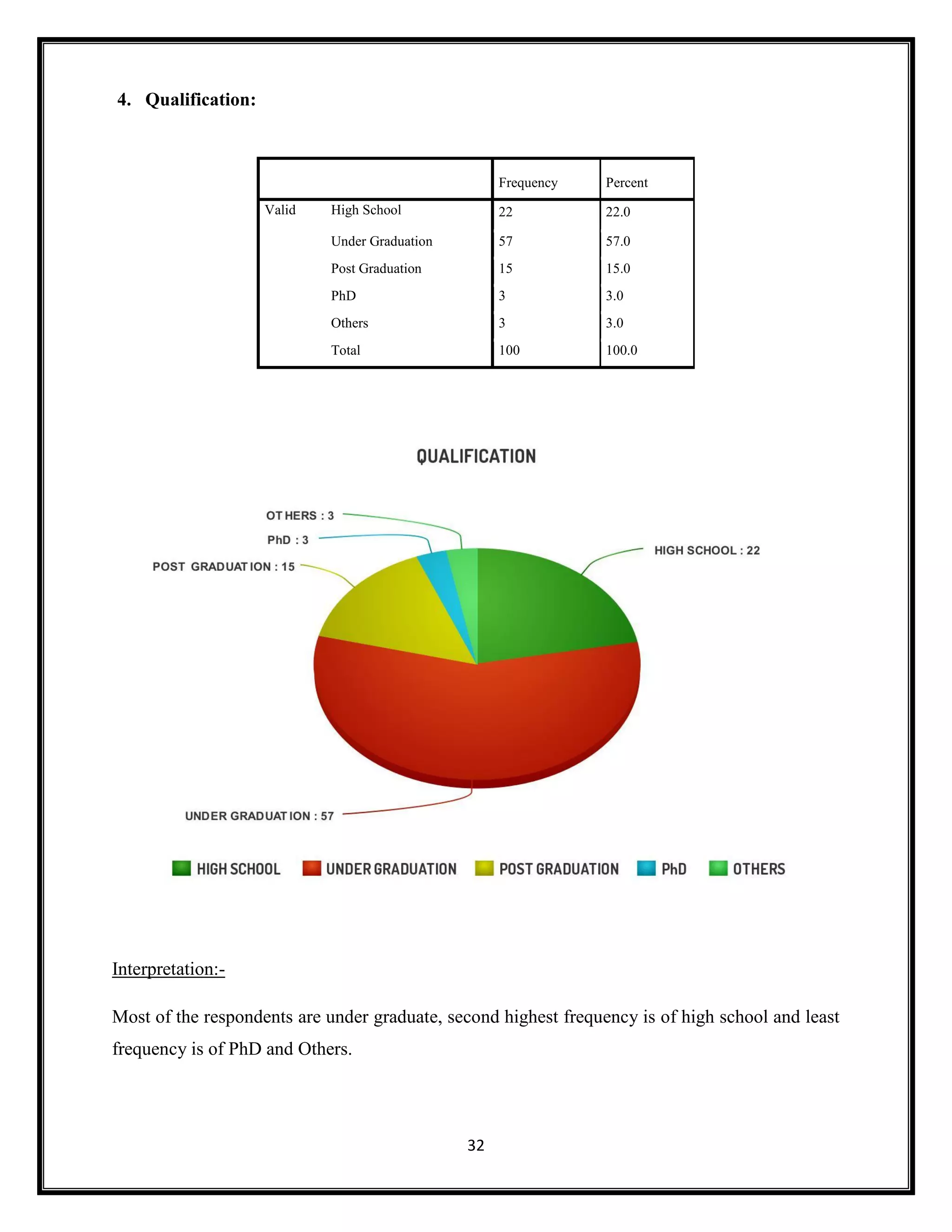 32
4. Qualification:
Frequency Percent
Valid High School 22 22.0
Under Graduation 57 57.0
Post Graduation 15 15.0
PhD 3 3.0
Others 3 3.0
Total 100 100.0
Interpretation:-
Most of the respondents are under graduate, second highest frequency is of high school and least
frequency is of PhD and Others.
 