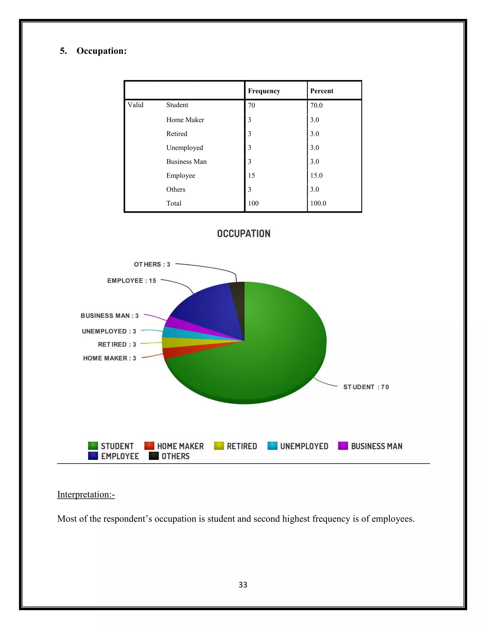 33
5. Occupation:
Frequency Percent
Valid Student 70 70.0
Home Maker 3 3.0
Retired 3 3.0
Unemployed 3 3.0
Business Man 3 3.0
Employee 15 15.0
Others 3 3.0
Total 100 100.0
Interpretation:-
Most of the respondent’s occupation is student and second highest frequency is of employees.
 