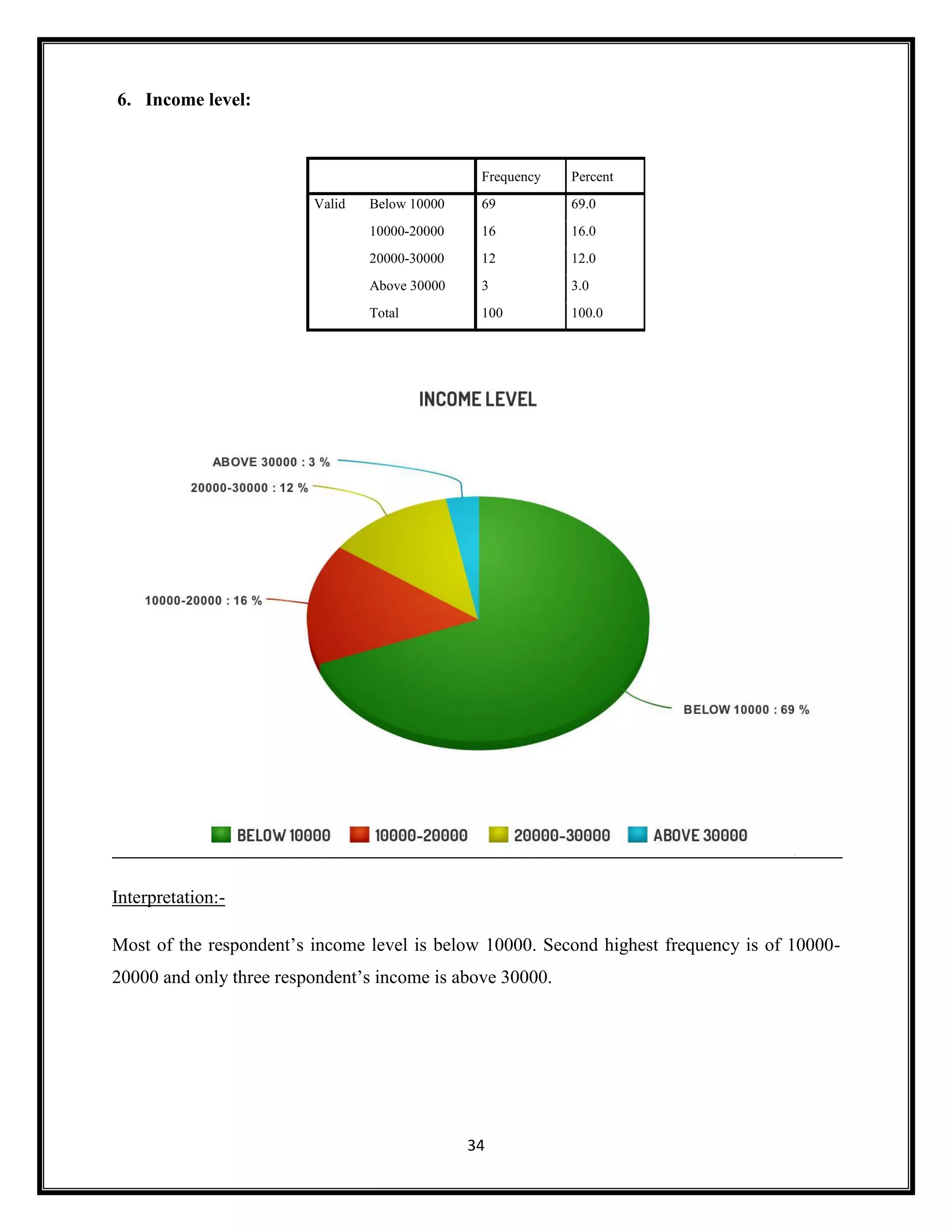 34
6. Income level:
Frequency Percent
Valid Below 10000 69 69.0
10000-20000 16 16.0
20000-30000 12 12.0
Above 30000 3 3.0
Total 100 100.0
Interpretation:-
Most of the respondent’s income level is below 10000. Second highest frequency is of 10000-
20000 and only three respondent’s income is above 30000.
 