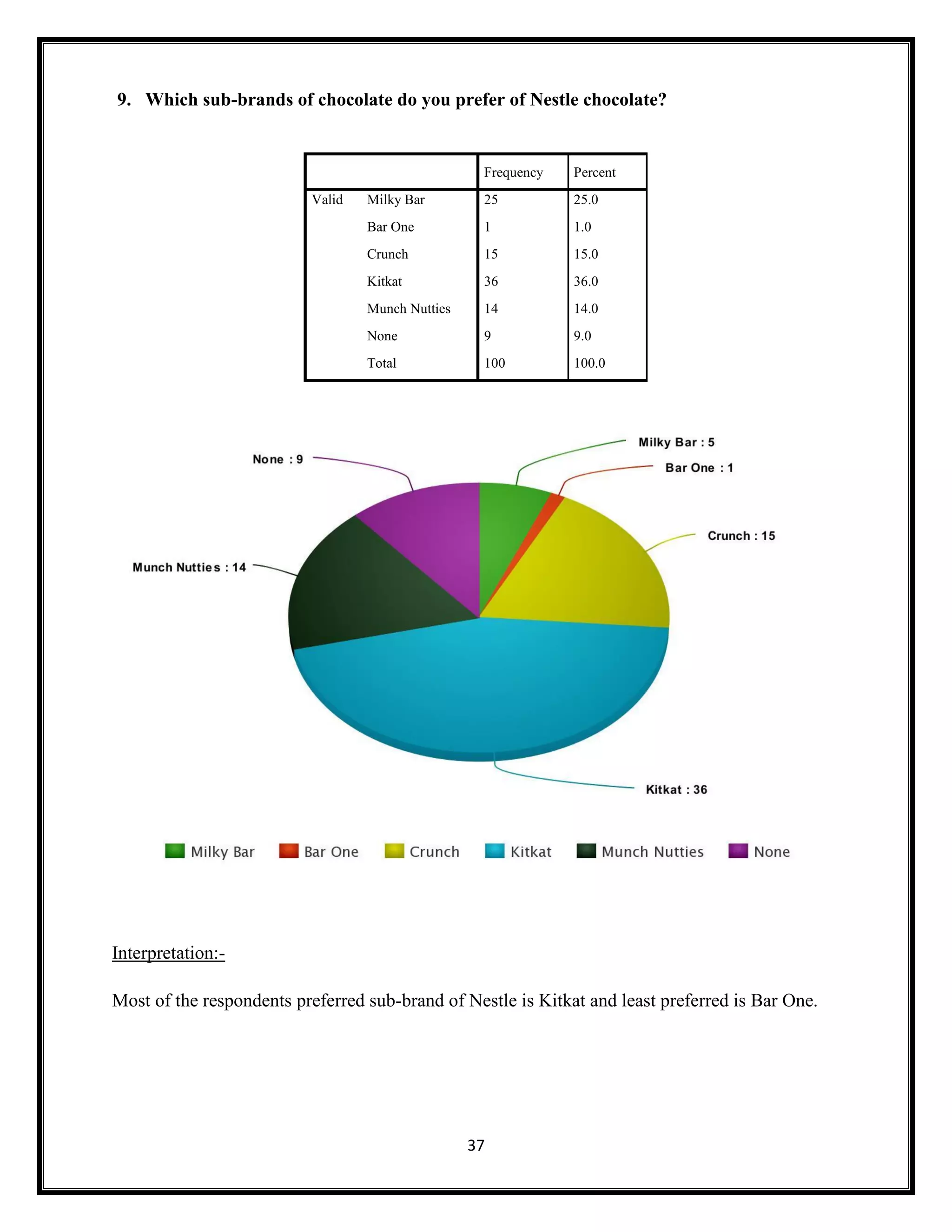 37
9. Which sub-brands of chocolate do you prefer of Nestle chocolate?
Frequency Percent
Valid Milky Bar 25 25.0
Bar One 1 1.0
Crunch 15 15.0
Kitkat 36 36.0
Munch Nutties 14 14.0
None 9 9.0
Total 100 100.0
Interpretation:-
Most of the respondents preferred sub-brand of Nestle is Kitkat and least preferred is Bar One.
 