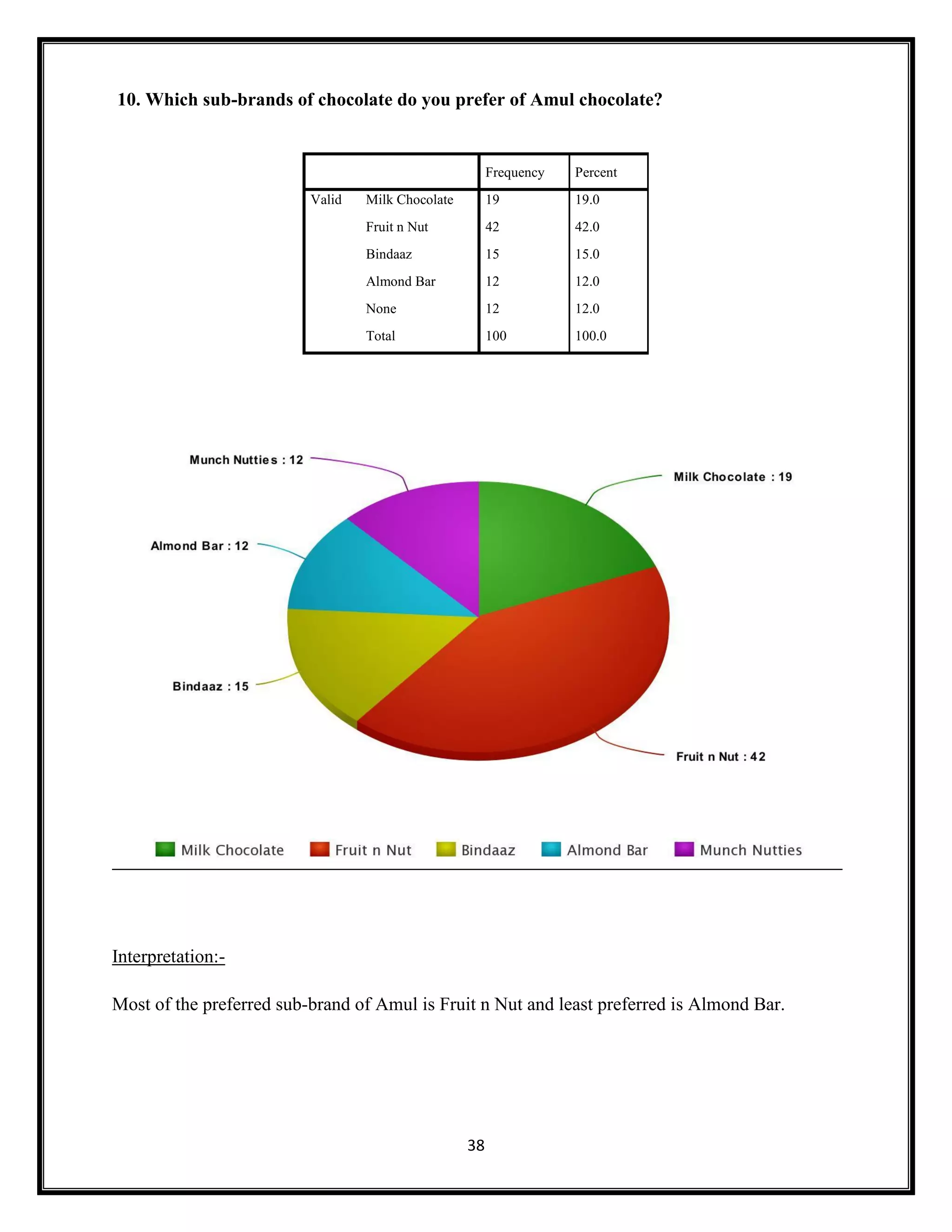 38
10. Which sub-brands of chocolate do you prefer of Amul chocolate?
Frequency Percent
Valid Milk Chocolate 19 19.0
Fruit n Nut 42 42.0
Bindaaz 15 15.0
Almond Bar 12 12.0
None 12 12.0
Total 100 100.0
Interpretation:-
Most of the preferred sub-brand of Amul is Fruit n Nut and least preferred is Almond Bar.
 
