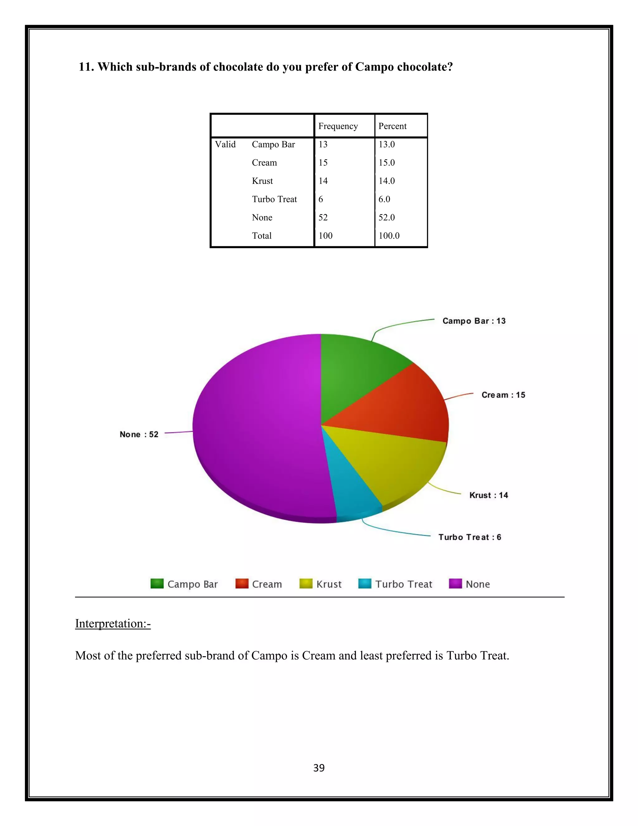 39
11. Which sub-brands of chocolate do you prefer of Campo chocolate?
Frequency Percent
Valid Campo Bar 13 13.0
Cream 15 15.0
Krust 14 14.0
Turbo Treat 6 6.0
None 52 52.0
Total 100 100.0
Interpretation:-
Most of the preferred sub-brand of Campo is Cream and least preferred is Turbo Treat.
 