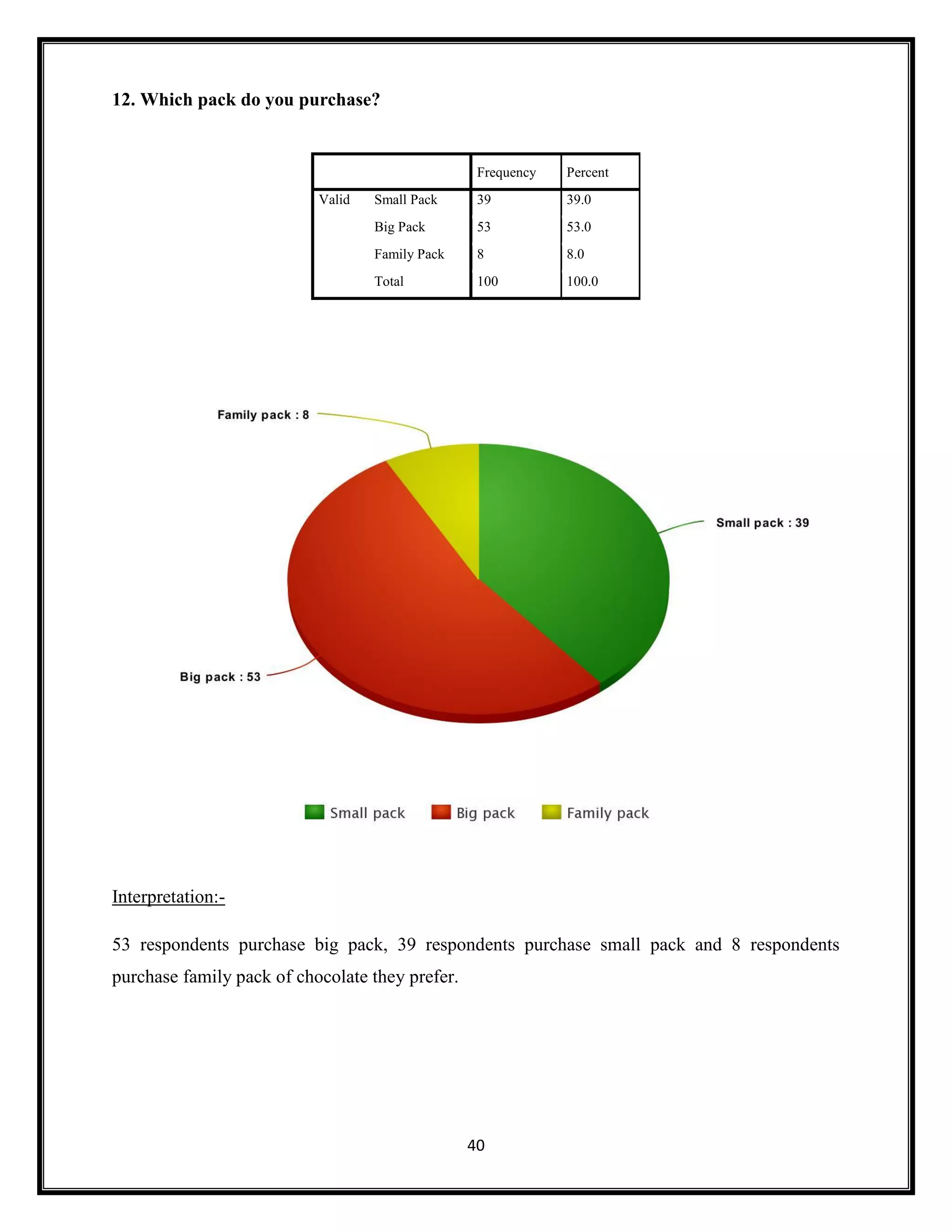 40
12. Which pack do you purchase?
Frequency Percent
Valid Small Pack 39 39.0
Big Pack 53 53.0
Family Pack 8 8.0
Total 100 100.0
Interpretation:-
53 respondents purchase big pack, 39 respondents purchase small pack and 8 respondents
purchase family pack of chocolate they prefer.
 