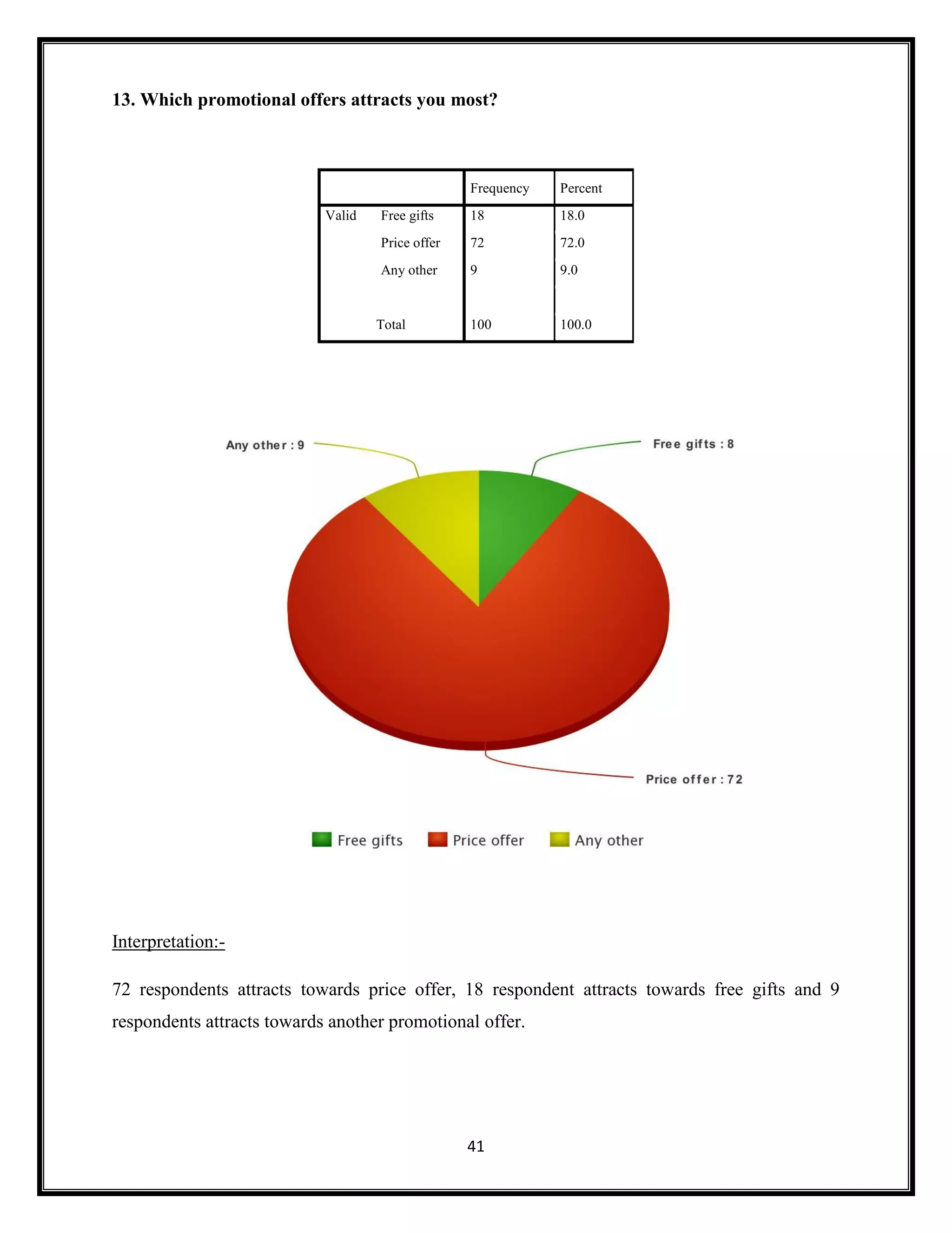 41
13. Which promotional offers attracts you most?
Frequency Percent
Valid Free gifts 18 18.0
Price offer 72 72.0
Any other 9 9.0
Total 100 100.0
Interpretation:-
72 respondents attracts towards price offer, 18 respondent attracts towards free gifts and 9
respondents attracts towards another promotional offer.
 