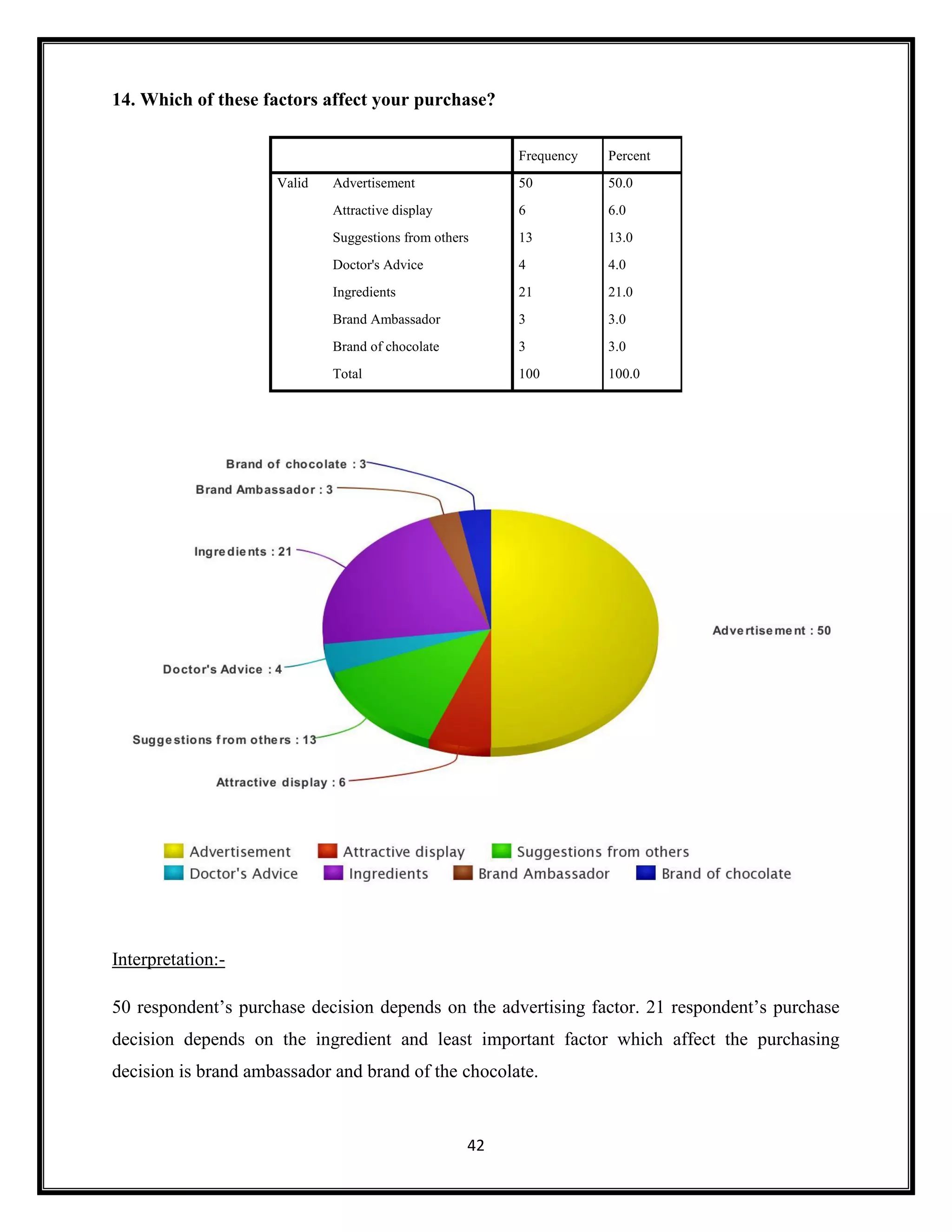 42
14. Which of these factors affect your purchase?
Frequency Percent
Valid Advertisement 50 50.0
Attractive display 6 6.0
Suggestions from others 13 13.0
Doctor's Advice 4 4.0
Ingredients 21 21.0
Brand Ambassador 3 3.0
Brand of chocolate 3 3.0
Total 100 100.0
Interpretation:-
50 respondent’s purchase decision depends on the advertising factor. 21 respondent’s purchase
decision depends on the ingredient and least important factor which affect the purchasing
decision is brand ambassador and brand of the chocolate.
 