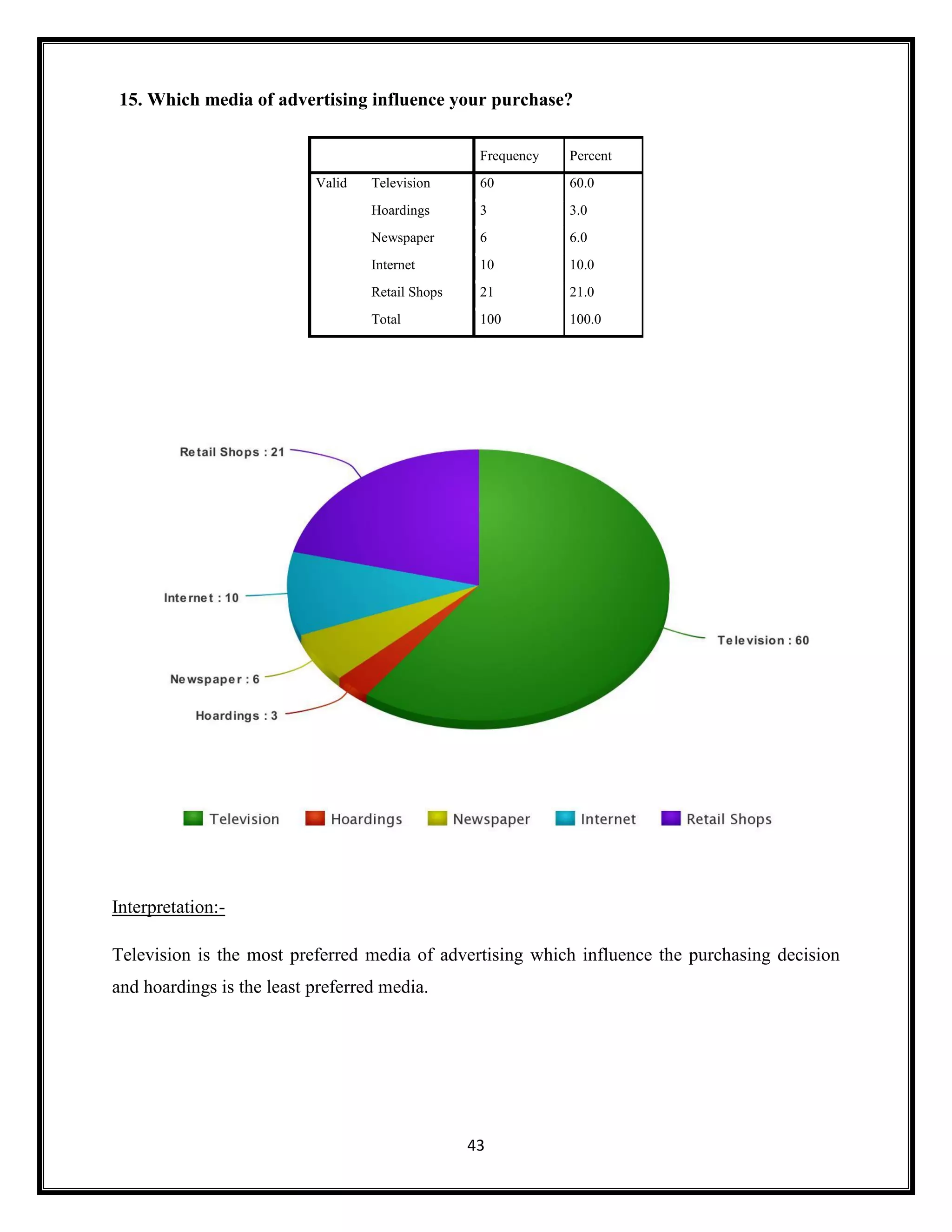 43
15. Which media of advertising influence your purchase?
Frequency Percent
Valid Television 60 60.0
Hoardings 3 3.0
Newspaper 6 6.0
Internet 10 10.0
Retail Shops 21 21.0
Total 100 100.0
Interpretation:-
Television is the most preferred media of advertising which influence the purchasing decision
and hoardings is the least preferred media.
 