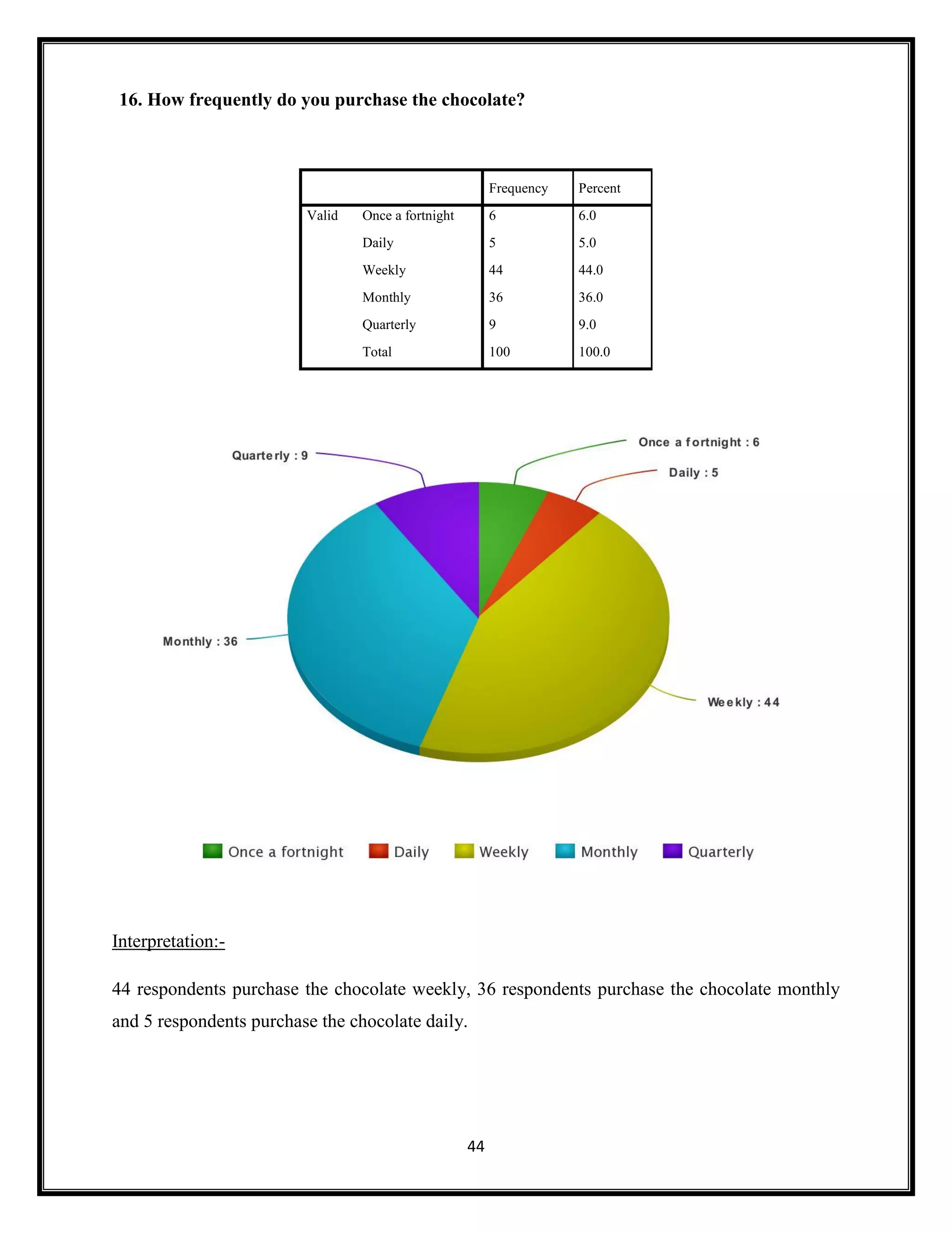 44
16. How frequently do you purchase the chocolate?
Frequency Percent
Valid Once a fortnight 6 6.0
Daily 5 5.0
Weekly 44 44.0
Monthly 36 36.0
Quarterly 9 9.0
Total 100 100.0
Interpretation:-
44 respondents purchase the chocolate weekly, 36 respondents purchase the chocolate monthly
and 5 respondents purchase the chocolate daily.
 