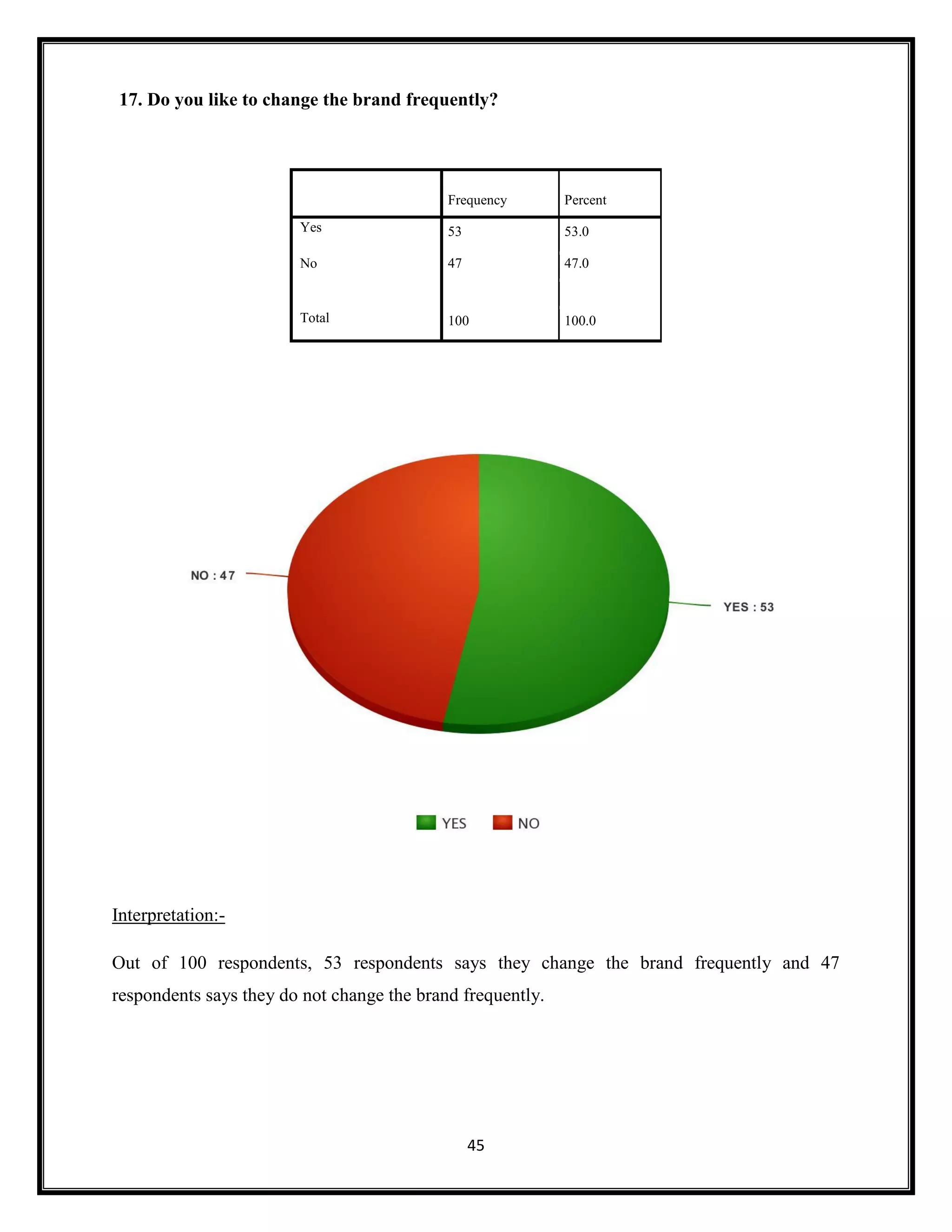 45
17. Do you like to change the brand frequently?
Frequency Percent
V
a
l
i
d
Yes 53 53.0
No 47 47.0
Total 100 100.0
Interpretation:-
Out of 100 respondents, 53 respondents says they change the brand frequently and 47
respondents says they do not change the brand frequently.
 