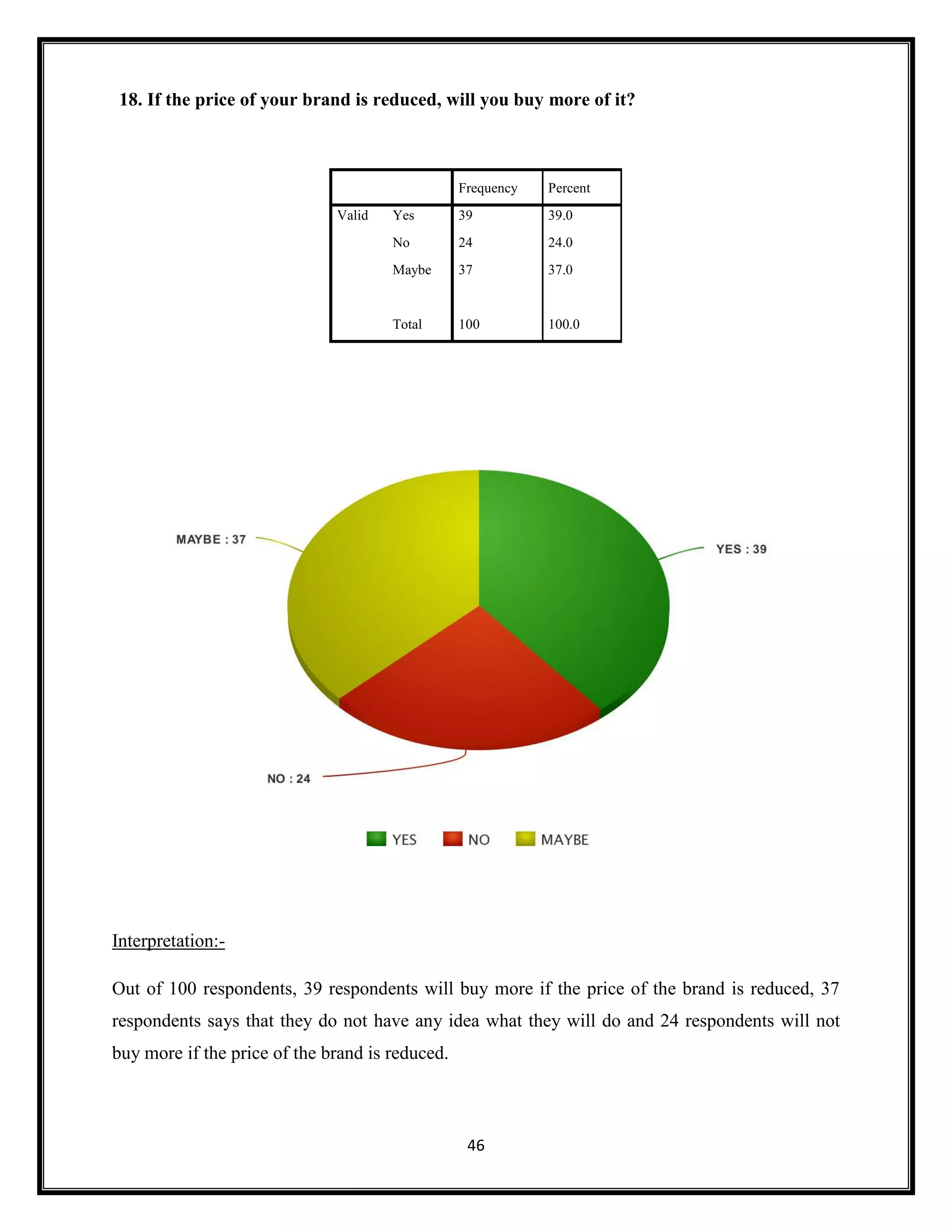 46
18. If the price of your brand is reduced, will you buy more of it?
Frequency Percent
Valid Yes 39 39.0
No 24 24.0
Maybe 37 37.0
Total 100 100.0
Interpretation:-
Out of 100 respondents, 39 respondents will buy more if the price of the brand is reduced, 37
respondents says that they do not have any idea what they will do and 24 respondents will not
buy more if the price of the brand is reduced.
 