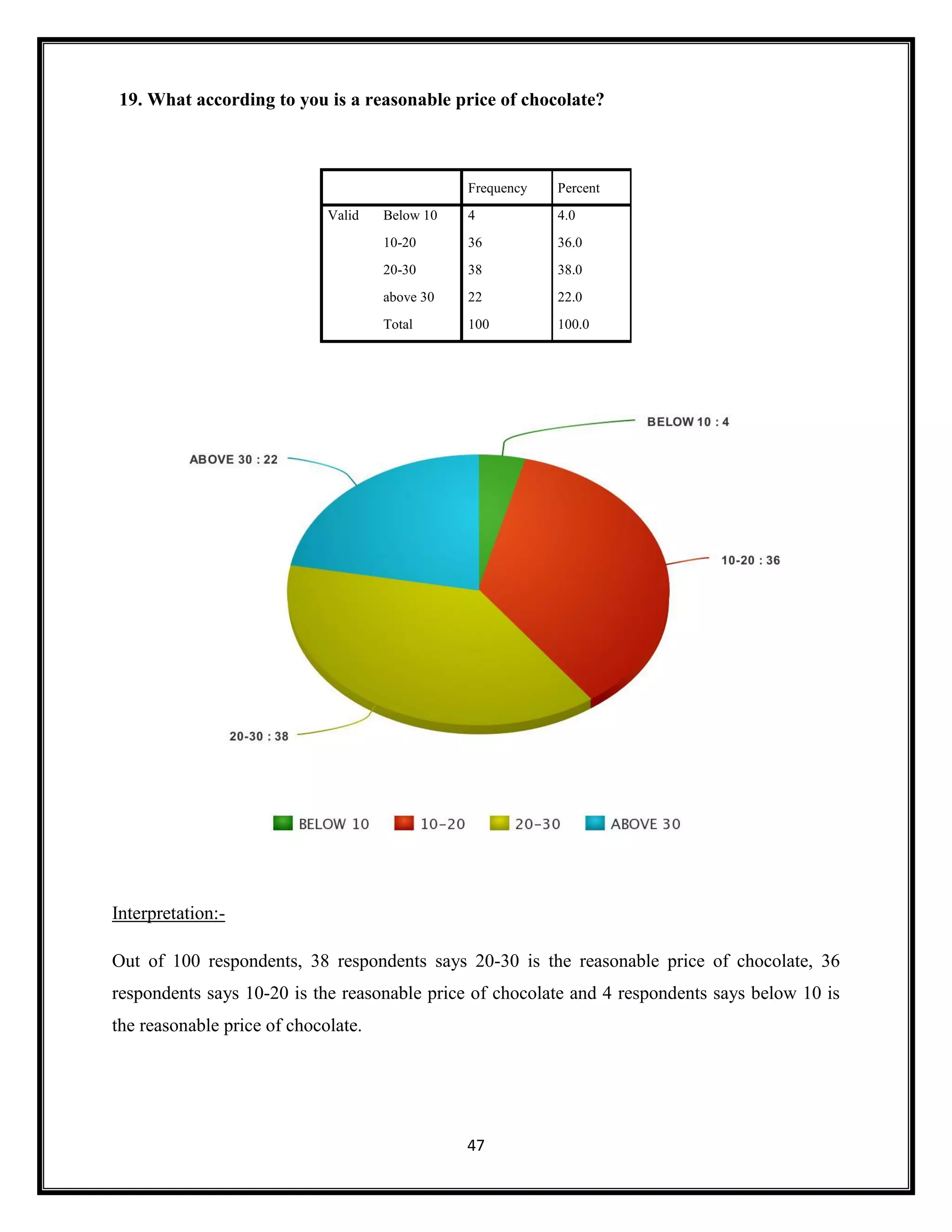 47
19. What according to you is a reasonable price of chocolate?
Frequency Percent
Valid Below 10 4 4.0
10-20 36 36.0
20-30 38 38.0
above 30 22 22.0
Total 100 100.0
Interpretation:-
Out of 100 respondents, 38 respondents says 20-30 is the reasonable price of chocolate, 36
respondents says 10-20 is the reasonable price of chocolate and 4 respondents says below 10 is
the reasonable price of chocolate.
 