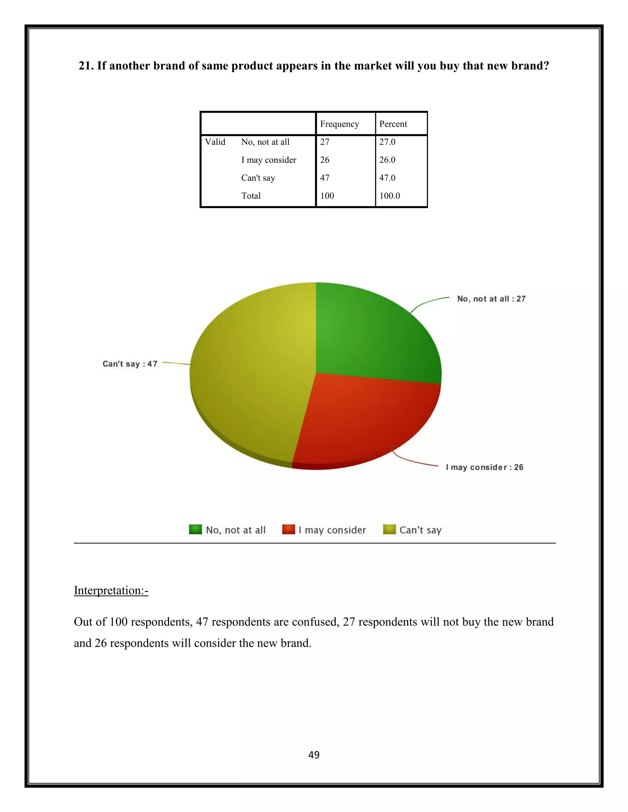 49
21. If another brand of same product appears in the market will you buy that new brand?
Frequency Percent
Valid No, not at all 27 27.0
I may consider 26 26.0
Can't say 47 47.0
Total 100 100.0
Interpretation:-
Out of 100 respondents, 47 respondents are confused, 27 respondents will not buy the new brand
and 26 respondents will consider the new brand.
 