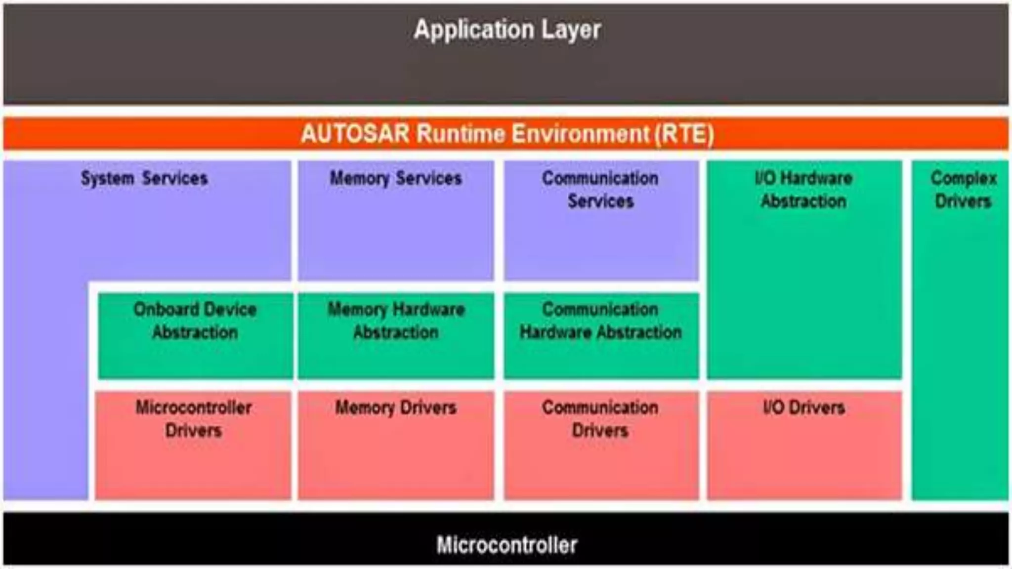Autosar VS Automotive | PPT