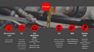 Free PowerPoint Templates
Microcontrollers
Layer
RTE ECU
Abstraction
Layer
VFB BSW Services
Layer
AVR or ARM
Embedded C
Run time
operating
systems and
multi-tasking
Time sharing
Scheduling
This layer
interfaces driver
of
Microcontroller
abstraction layer
Virtual Function
Bus that connect
all software
components
together
Memory
Services
Communication
Service
Diagnostic
Services
Free PowerPoint Templates
Challenges
Basic Software is
the standardized
software layer
 