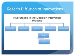 Roger’s Diffusion of Innovations
 